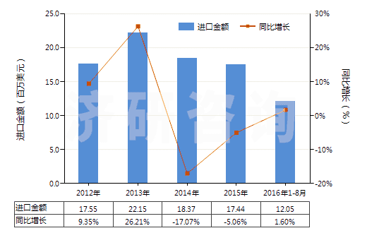 2012-2016年8月中國(guó)明膠及其衍生物(HS35030010)進(jìn)口總額及增速統(tǒng)計(jì) 2012-2016年8月中國(guó)明膠及其衍生物(HS35030010)進(jìn)口總額及增速統(tǒng)計(jì)